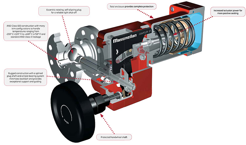 Masoneilan Camflex - Control Valve