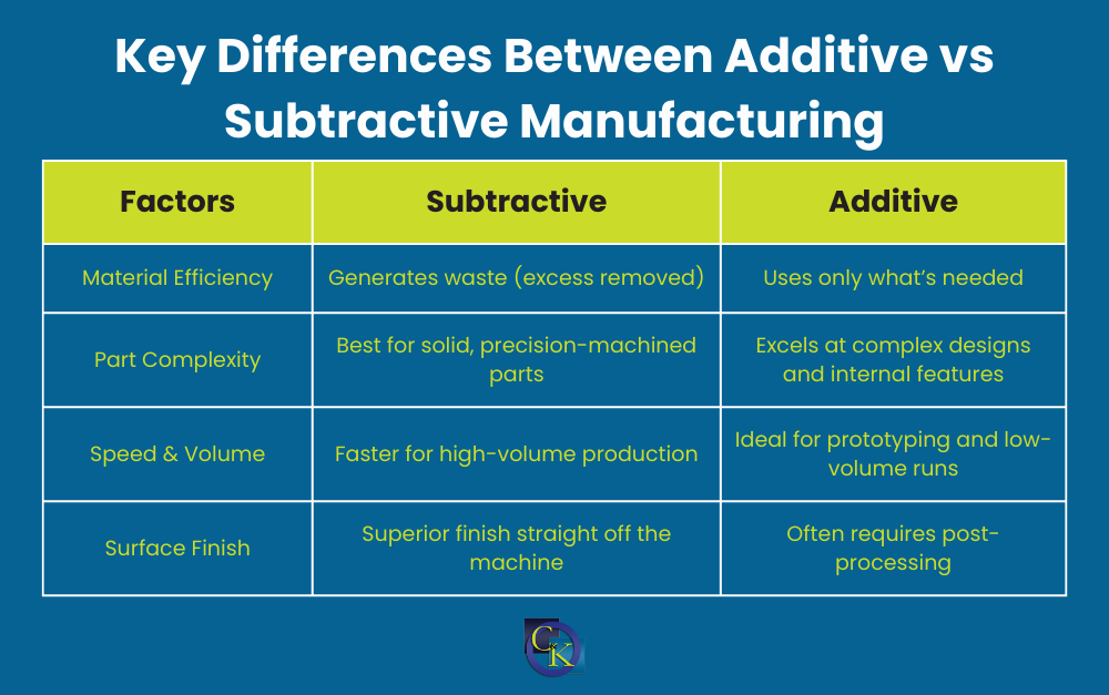 infographic detailing the key differences between additive v. subtractive manufactoring, with which factors to consider