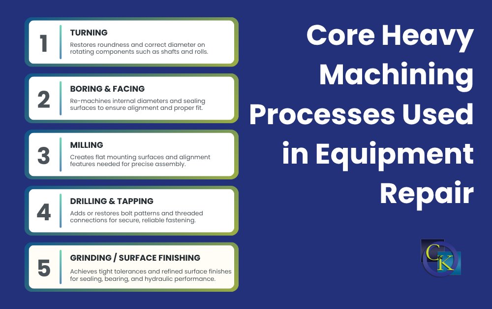 Infographic of cory heavy machining processes used in equipment repair. Steps include turning, boring & facing, milling, drilling & tapping, grinding/surface finishing