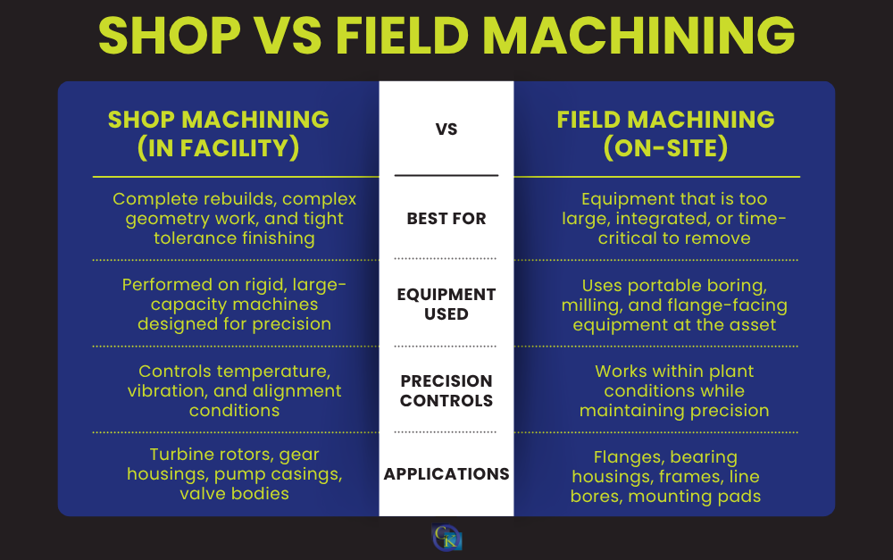 Infographic comparing shop v. field machining; in-facility and on-site
